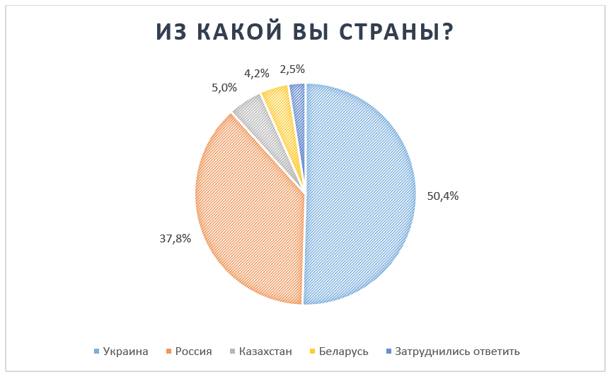 Страна респондентов опроса